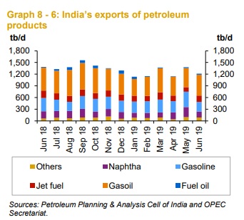 India export